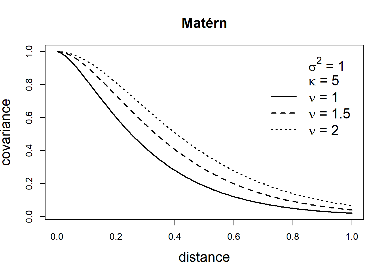 Covariance functions corresponding to exponential and Mat&eacute;rn models.