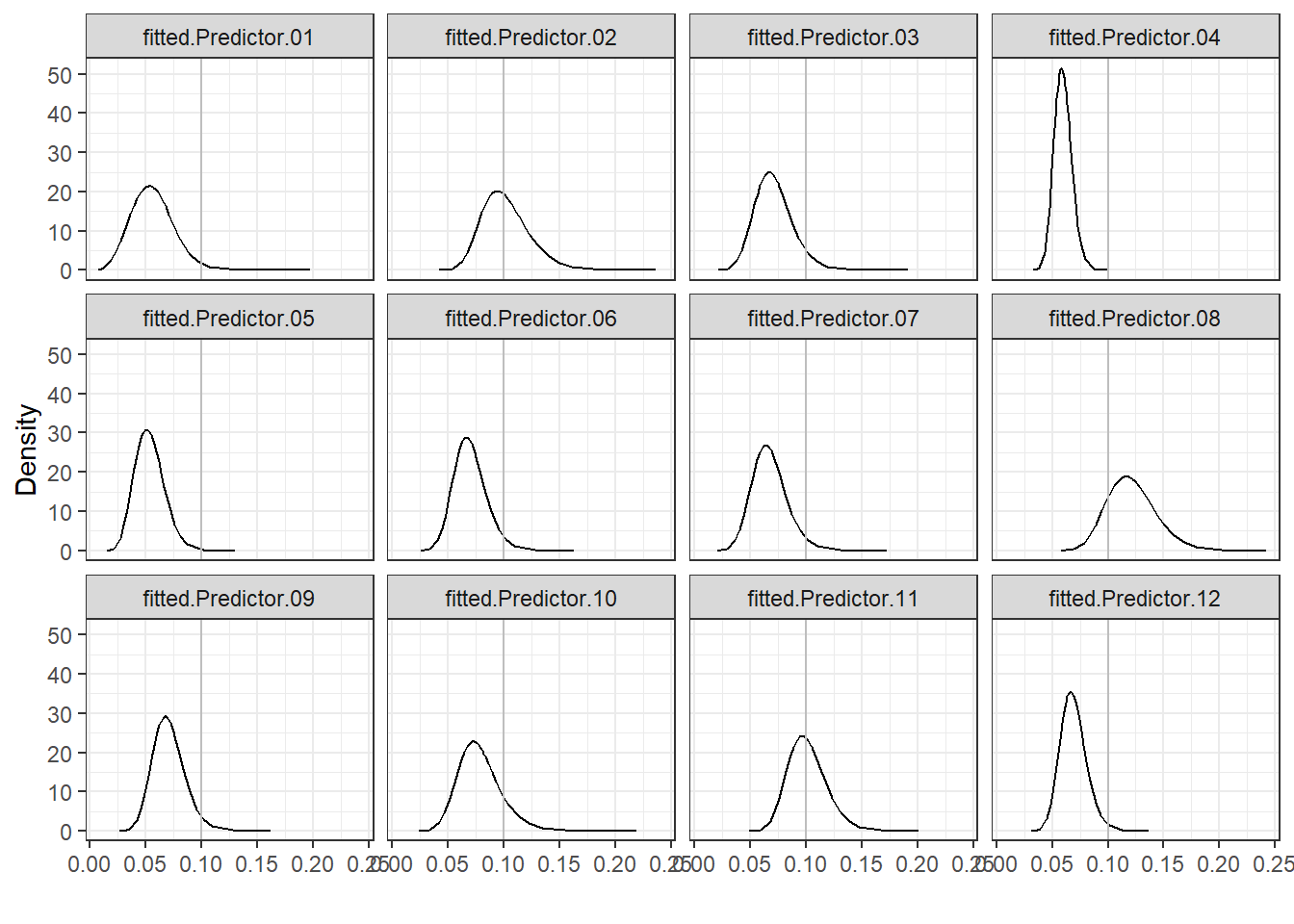 Posterior distributions of mortality rates of each hospital.