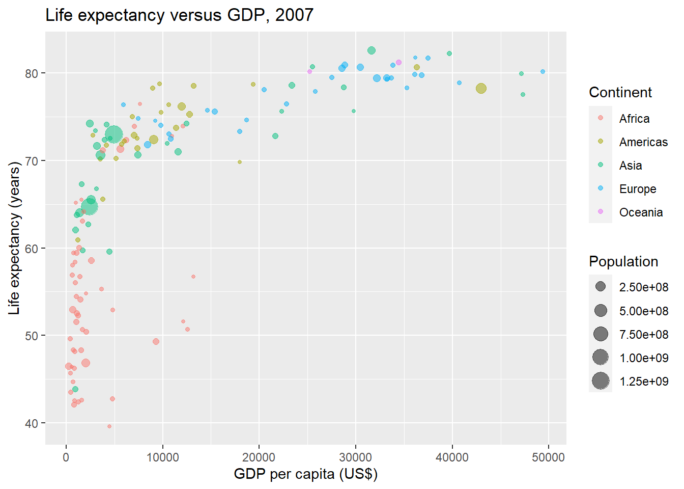 Life expectancy versus GDP per capita in 2007 created with **ggplot2**.