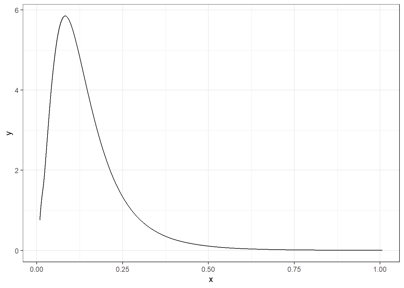 Posterior distribution of the variance of the random effect $u_i$.
